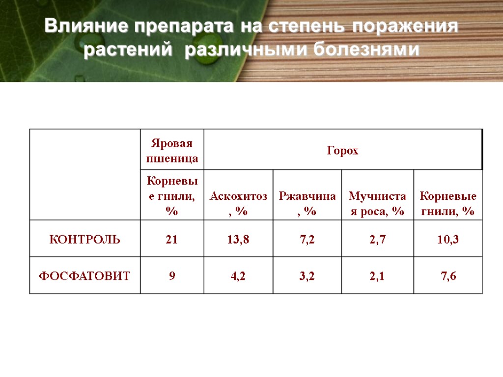 Влияние препарата на степень поражения растений различными болезнями